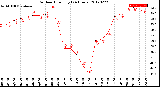 Milwaukee Weather Outdoor Humidity<br>(24 Hours)