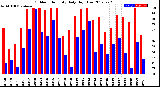 Milwaukee Weather Outdoor Humidity<br>Daily High/Low