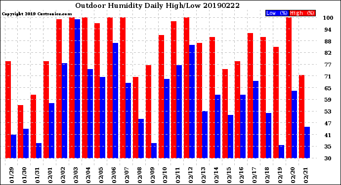 Milwaukee Weather Outdoor Humidity<br>Daily High/Low