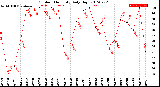 Milwaukee Weather Outdoor Humidity<br>Daily High