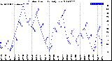 Milwaukee Weather Outdoor Humidity<br>Daily Low