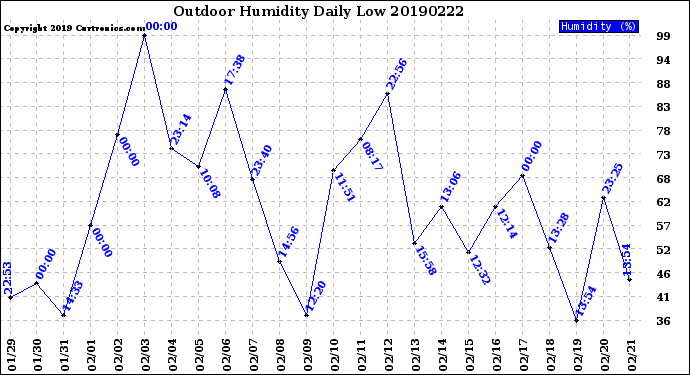 Milwaukee Weather Outdoor Humidity<br>Daily Low