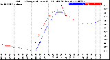 Milwaukee Weather Outdoor Temperature<br>vs Wind Chill<br>(24 Hours)