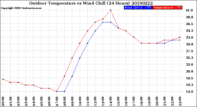 Milwaukee Weather Outdoor Temperature<br>vs Wind Chill<br>(24 Hours)