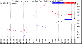 Milwaukee Weather Outdoor Temperature<br>vs Dew Point<br>(24 Hours)