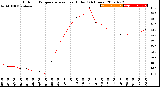 Milwaukee Weather Outdoor Temperature<br>vs Heat Index<br>(24 Hours)