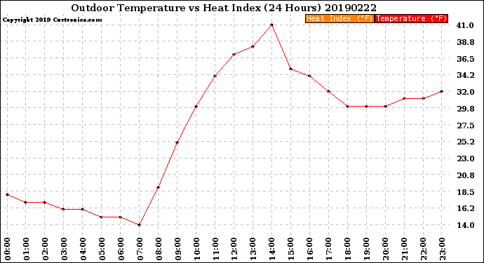 Milwaukee Weather Outdoor Temperature<br>vs Heat Index<br>(24 Hours)