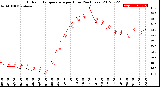 Milwaukee Weather Outdoor Temperature<br>per Hour<br>(24 Hours)