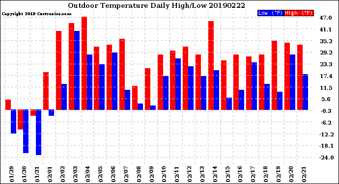 Milwaukee Weather Outdoor Temperature<br>Daily High/Low