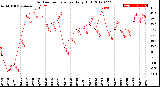 Milwaukee Weather Outdoor Temperature<br>Daily High