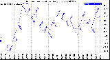 Milwaukee Weather Outdoor Temperature<br>Daily Low