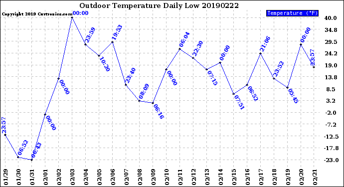 Milwaukee Weather Outdoor Temperature<br>Daily Low