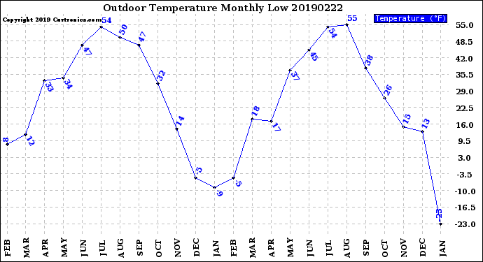 Milwaukee Weather Outdoor Temperature<br>Monthly Low