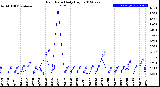 Milwaukee Weather Rain Rate<br>Daily High