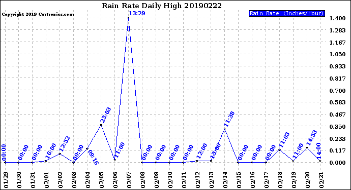 Milwaukee Weather Rain Rate<br>Daily High