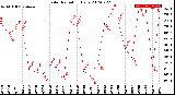 Milwaukee Weather Solar Radiation<br>Daily