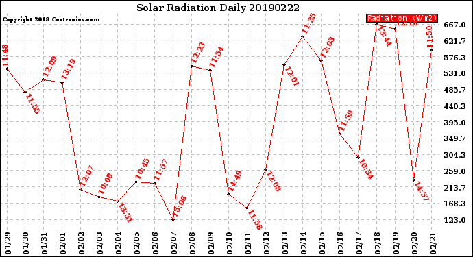 Milwaukee Weather Solar Radiation<br>Daily