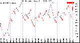 Milwaukee Weather THSW Index<br>Daily High