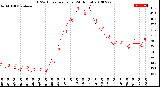 Milwaukee Weather THSW Index<br>per Hour<br>(24 Hours)