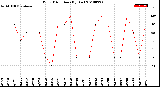 Milwaukee Weather Wind Direction<br>(By Day)