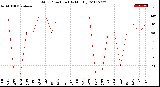 Milwaukee Weather Wind Direction<br>(By Month)