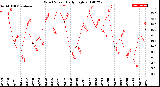 Milwaukee Weather Wind Speed<br>Daily High