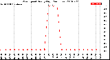 Milwaukee Weather Wind Speed<br>Hourly High<br>(24 Hours)