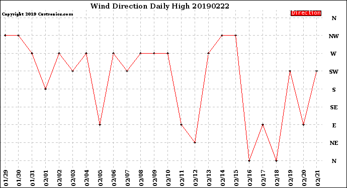 Milwaukee Weather Wind Direction<br>Daily High