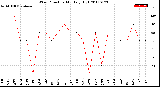 Milwaukee Weather Wind Direction<br>Monthly High