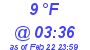 Milwaukee Weather Dewpoint High Low Today