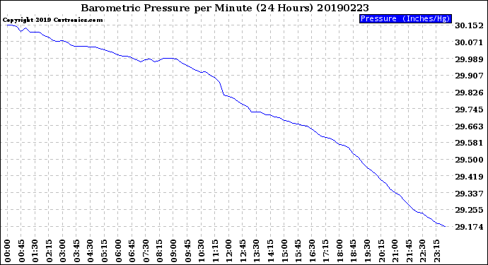 Milwaukee Weather Barometric Pressure<br>per Minute<br>(24 Hours)