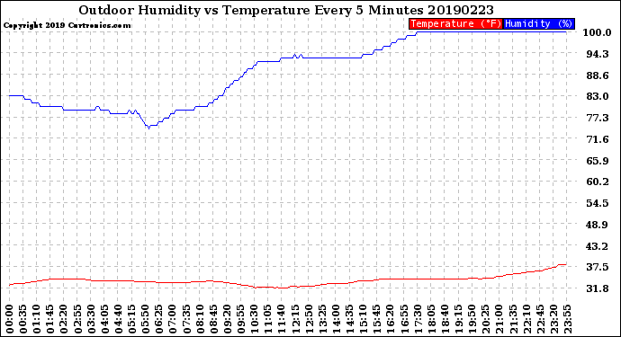 Milwaukee Weather Outdoor Humidity<br>vs Temperature<br>Every 5 Minutes