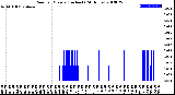 Milwaukee Weather Rain<br>per Minute<br>(Inches)<br>(24 Hours)