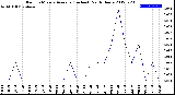 Milwaukee Weather Rain<br>15 Minute Average<br>(Inches)<br>Past 6 Hours