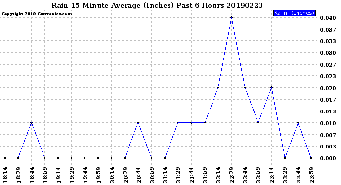 Milwaukee Weather Rain<br>15 Minute Average<br>(Inches)<br>Past 6 Hours