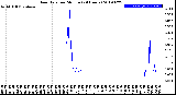 Milwaukee Weather Rain Rate<br>per Minute<br>(24 Hours)