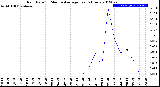 Milwaukee Weather Rain Rate<br>15 Minute Average<br>Past 6 Hours