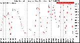 Milwaukee Weather Solar Radiation<br>Avg per Day W/m2/minute