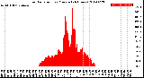 Milwaukee Weather Solar Radiation<br>per Minute<br>(24 Hours)