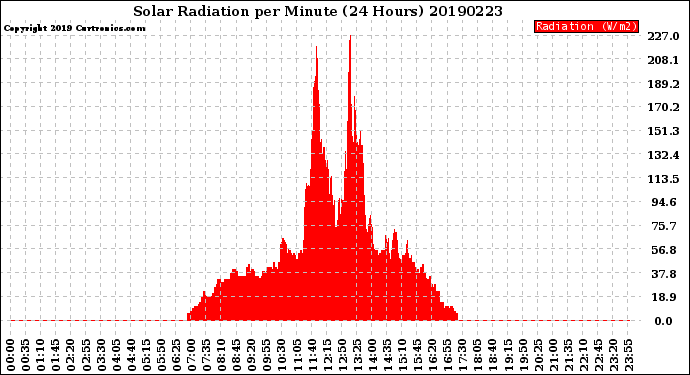 Milwaukee Weather Solar Radiation<br>per Minute<br>(24 Hours)