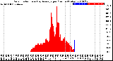 Milwaukee Weather Solar Radiation<br>& Day Average<br>per Minute<br>(Today)