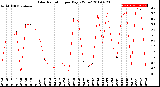 Milwaukee Weather Solar Radiation<br>per Day KW/m2