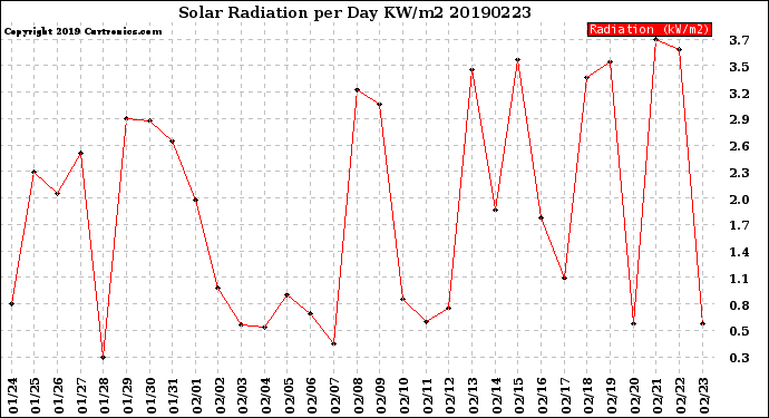 Milwaukee Weather Solar Radiation<br>per Day KW/m2