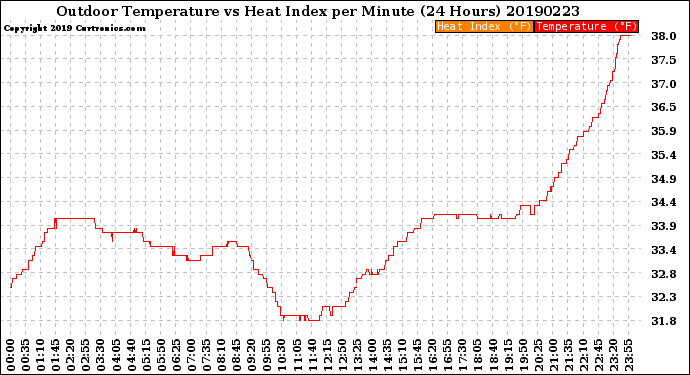 Milwaukee Weather Outdoor Temperature<br>vs Heat Index<br>per Minute<br>(24 Hours)