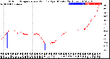 Milwaukee Weather Outdoor Temperature<br>vs Wind Chill<br>per Minute<br>(24 Hours)