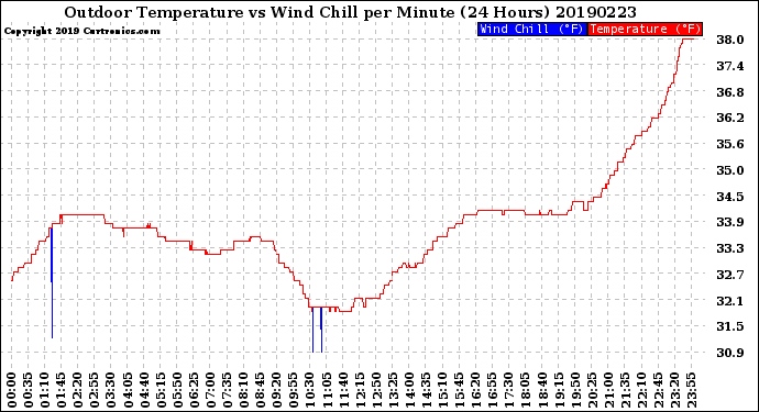 Milwaukee Weather Outdoor Temperature<br>vs Wind Chill<br>per Minute<br>(24 Hours)