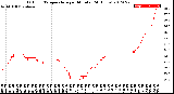 Milwaukee Weather Outdoor Temperature<br>per Minute<br>(24 Hours)