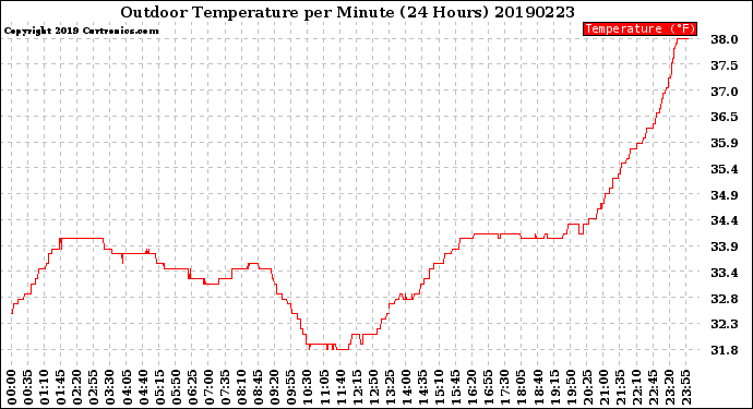 Milwaukee Weather Outdoor Temperature<br>per Minute<br>(24 Hours)