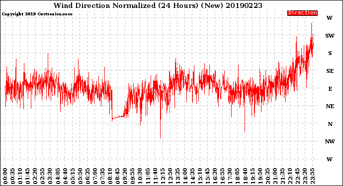 Milwaukee Weather Wind Direction<br>Normalized<br>(24 Hours) (New)