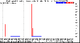 Milwaukee Weather Wind Speed<br>Actual and Average<br>by Minute<br>(24 Hours) (New)